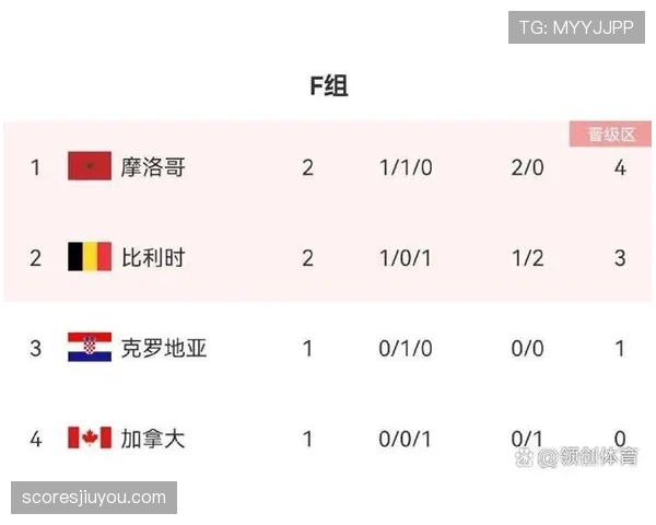 加拿大锁定世界杯B组前二概率曝光